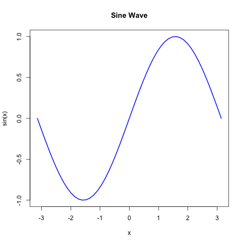 GNU R plot created with ESS support